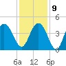 Cape Romain tide chart for Monday, December 9, 2024