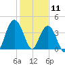 Cape Romain tide chart for Saturday, January 11, 2025