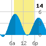 Cape Romain tide chart for Tuesday, January 14, 2025