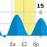 Cape Romain tide chart for Wednesday, January 15, 2025