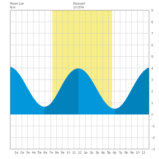 Cape Romain tide chart for Monday, January 20, 2025