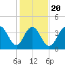 Cape Romain tide chart for Monday, January 20, 2025