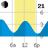 Cape Romain tide chart for Tuesday, January 21, 2025
