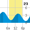 Cape Romain tide chart for Thursday, January 23, 2025