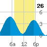 Cape Romain tide chart for Sunday, January 26, 2025