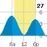 Cape Romain tide chart for Monday, January 27, 2025