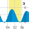 Cape Romain tide chart for Friday, January 3, 2025