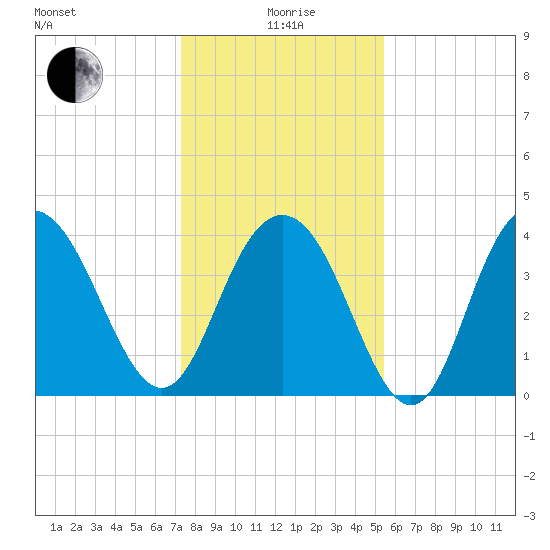 Cape Romain tide chart for Monday, January 6, 2025