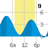 Cape Romain tide chart for Thursday, January 9, 2025