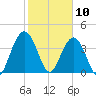 Cape Romain tide chart for Monday, February 10, 2025