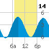 Cape Romain tide chart for Friday, February 14, 2025
