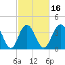 Cape Romain tide chart for Sunday, February 16, 2025