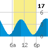 Cape Romain tide chart for Monday, February 17, 2025