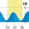 Cape Romain tide chart for Tuesday, February 18, 2025