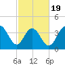 Cape Romain tide chart for Wednesday, February 19, 2025