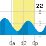 Cape Romain tide chart for Saturday, February 22, 2025