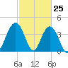 Cape Romain tide chart for Tuesday, February 25, 2025