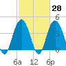 Cape Romain tide chart for Friday, February 28, 2025