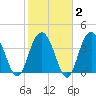 Cape Romain tide chart for Sunday, February 2, 2025