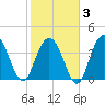 Cape Romain tide chart for Monday, February 3, 2025
