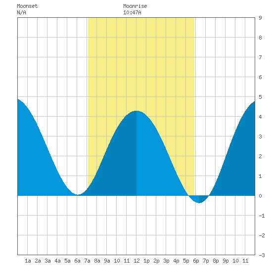 Cape Romain tide chart for Tuesday, February 4, 2025