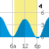 Cape Romain tide chart for Tuesday, February 4, 2025
