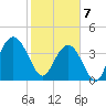 Cape Romain tide chart for Friday, February 7, 2025