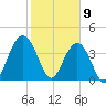 Cape Romain tide chart for Sunday, February 9, 2025