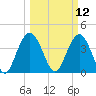 Cape Romain tide chart for Wednesday, March 12, 2025