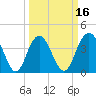 Cape Romain tide chart for Sunday, March 16, 2025