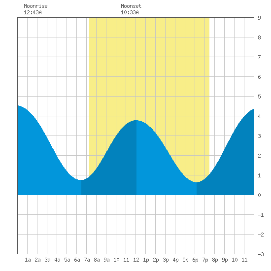 Cape Romain tide chart for Thursday, March 20, 2025