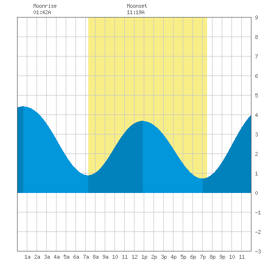 Cape Romain tide chart for Friday, March 21, 2025