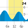 Cape Romain tide chart for Monday, March 24, 2025