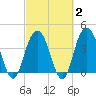 Cape Romain tide chart for Sunday, March 2, 2025