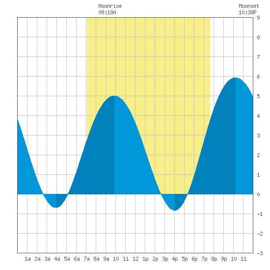 Cape Romain tide chart for Monday, March 31, 2025