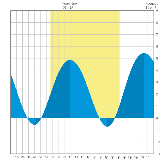 Cape Romain tide chart for Monday, March 3, 2025