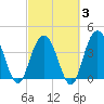 Cape Romain tide chart for Monday, March 3, 2025