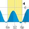 Cape Romain tide chart for Tuesday, March 4, 2025
