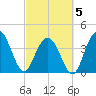 Cape Romain tide chart for Wednesday, March 5, 2025