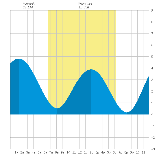 Cape Romain tide chart for Friday, March 7, 2025