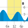 Cape Romain tide chart for Saturday, March 8, 2025
