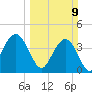 Cape Romain tide chart for Sunday, March 9, 2025