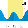 Cape Romain tide chart for Friday, April 18, 2025