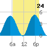 Cape Romain tide chart for Thursday, April 24, 2025