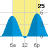 Cape Romain tide chart for Friday, April 25, 2025