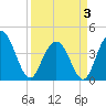 Cape Romain tide chart for Thursday, April 3, 2025