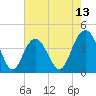 Cape Romain tide chart for Tuesday, May 13, 2025