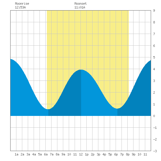 Cape Romain tide chart for Sunday, May 18, 2025