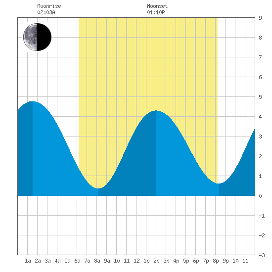 Cape Romain tide chart for Tuesday, May 20, 2025