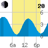 Cape Romain tide chart for Tuesday, May 20, 2025